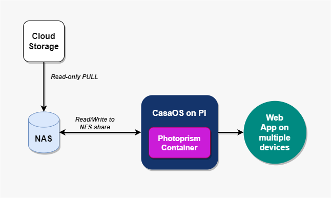 Photoprism architecture